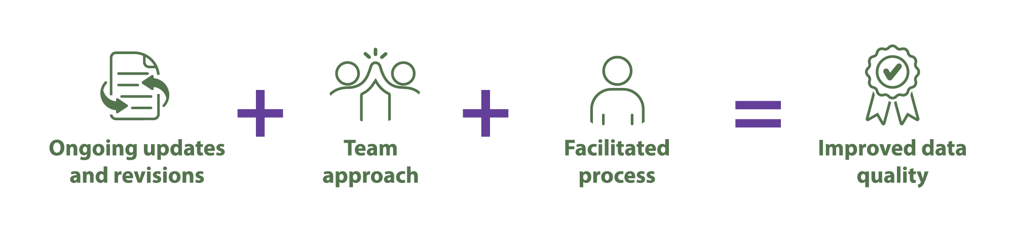 A formula visual illustrating the components for improved data quality. It shows three elements, connected by plus signs, leading to a final result, connected by an equals sign: Ongoing updates and revisions (represented by a document with arrows). Team approach (represented by two team members high fiving). Facilitated process (represented by a person). All three components lead to improved data quality (represented by a ribbon and checkmark icon).