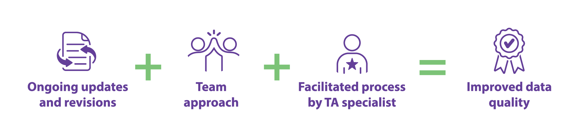 A formula visual illustrating the components for improved data quality. It shows three elements, connected by plus signs, leading to a final result, connected by an equals sign: Ongoing updates and revisions (represented by a document with arrows). Team approach (represented by two team members high fiving). Facilitated process by TA specialist (represented by a person with a star badge). All three components lead to improved data quality (represented by a ribbon and checkmark icon)
